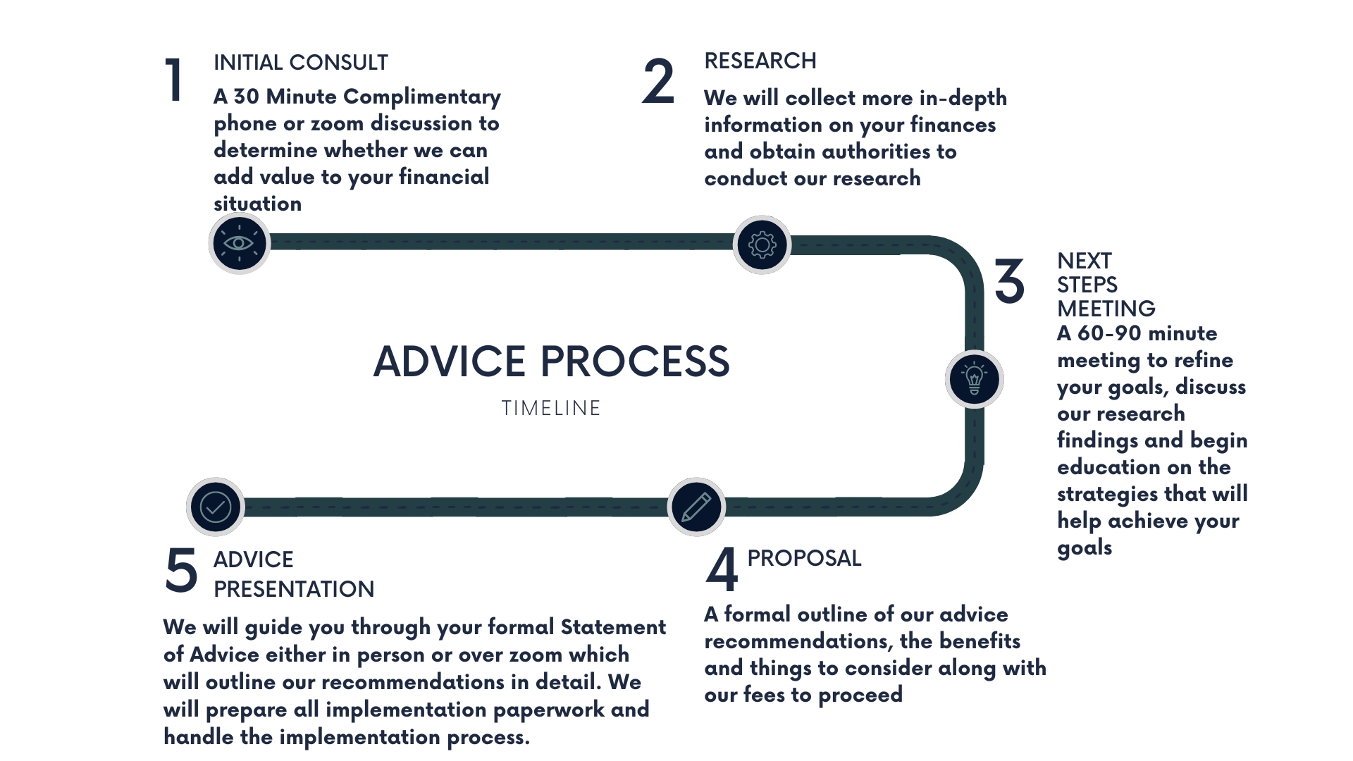 Willow Wealth Partners Advice Process